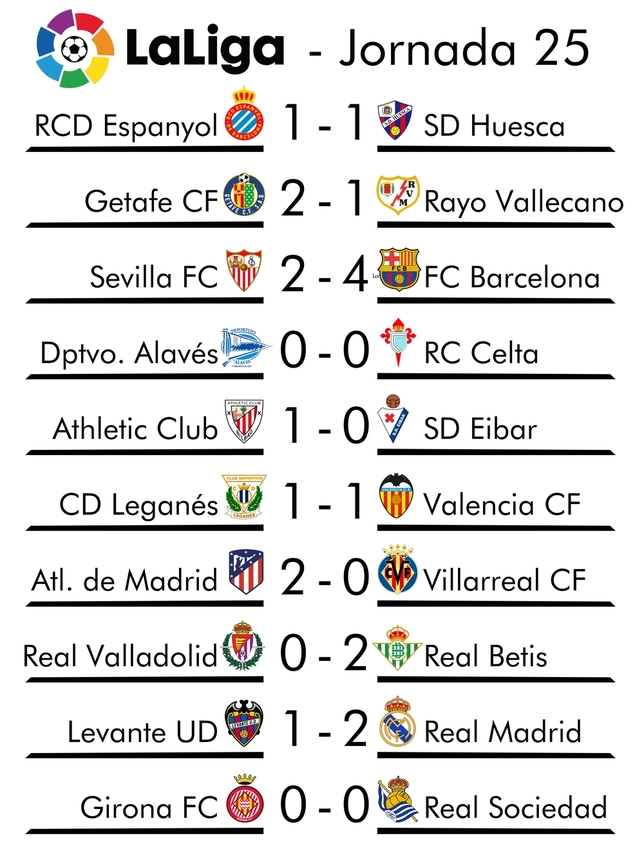 Resumen de la jornada 25 de LaLiga