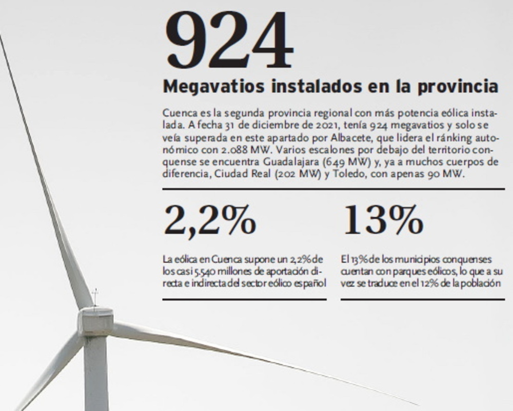El sector eólico de Cuenca suma 122 millones al PIB español
