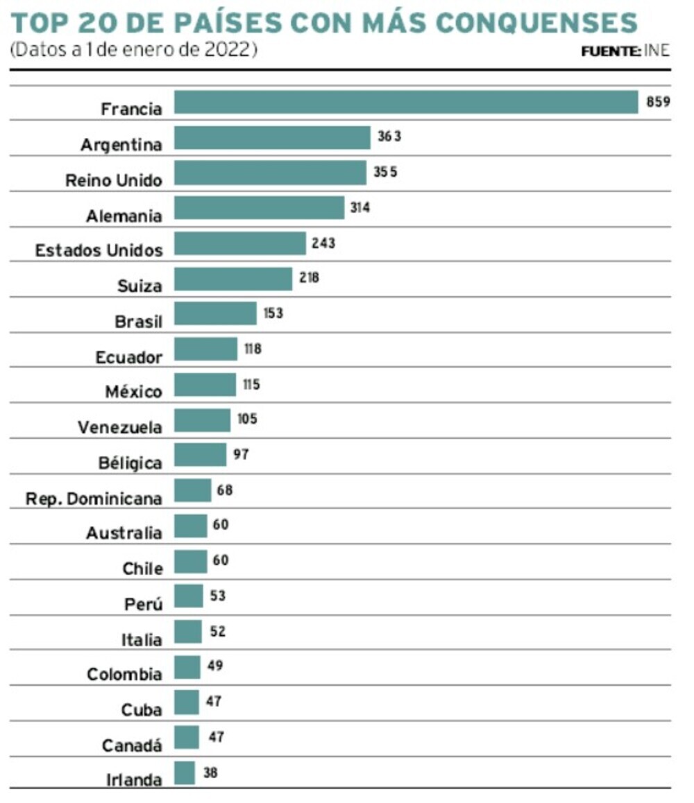 De los conquenses residentes en el extranjero, más de la mitad son mujeres.