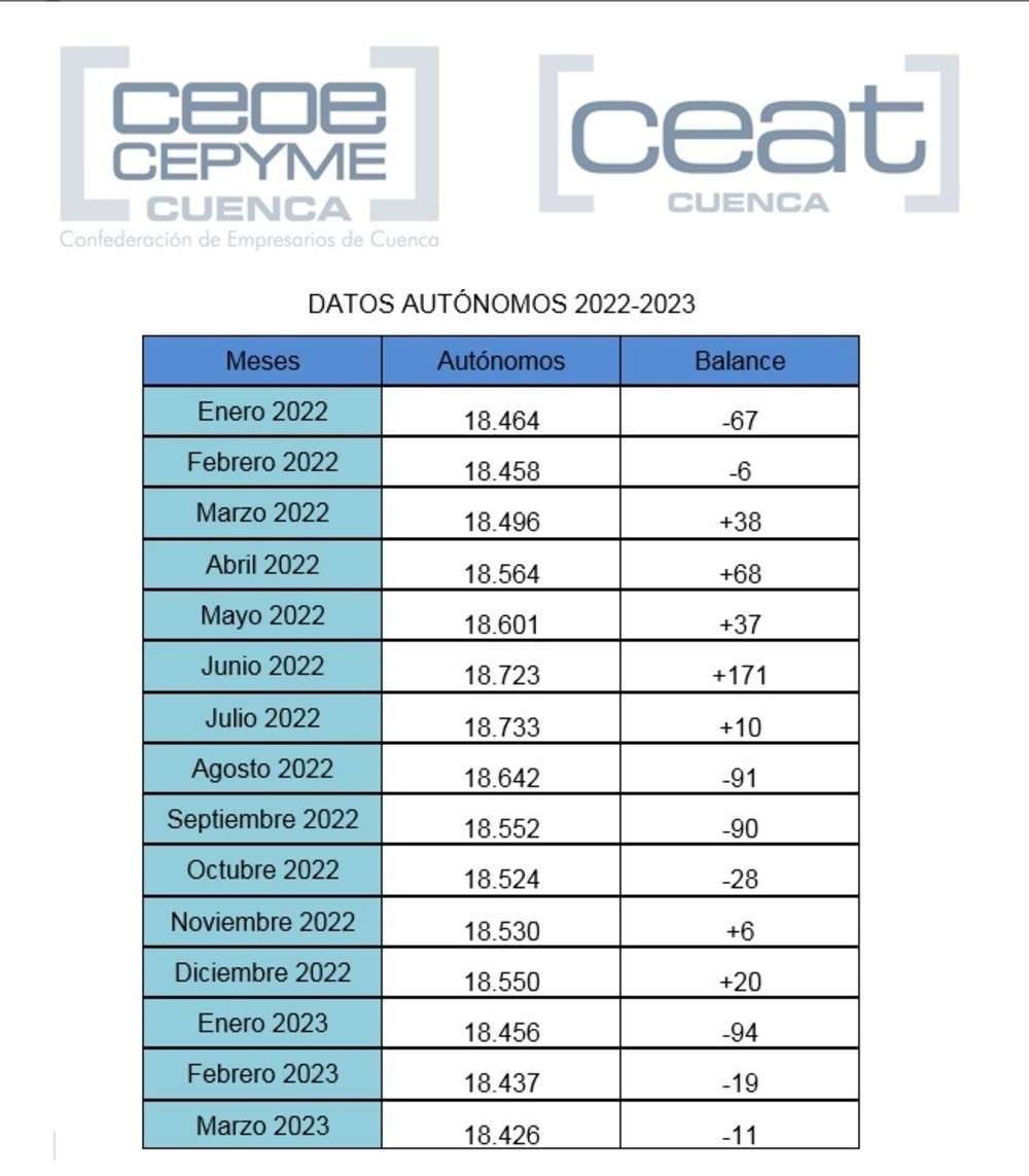 CEAT subraya la reducción de autónomos en el primer trimestre