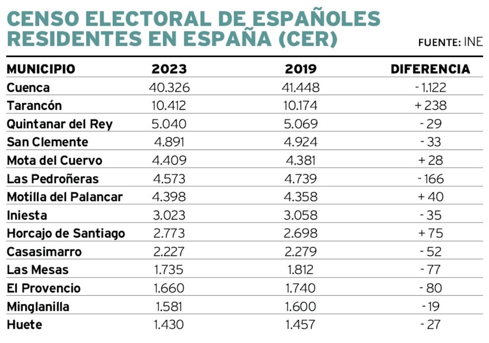 Cuenca capital ha perdido en esta legislatura un total de 1.122 votantes, por lo que en este 28M tendrán derecho al voto un total de 41.636 electores.