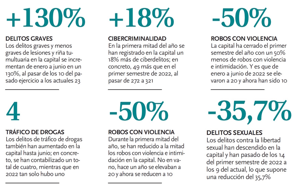 Cifras de criminalidad de Cuenca capital en el primer semestre del año