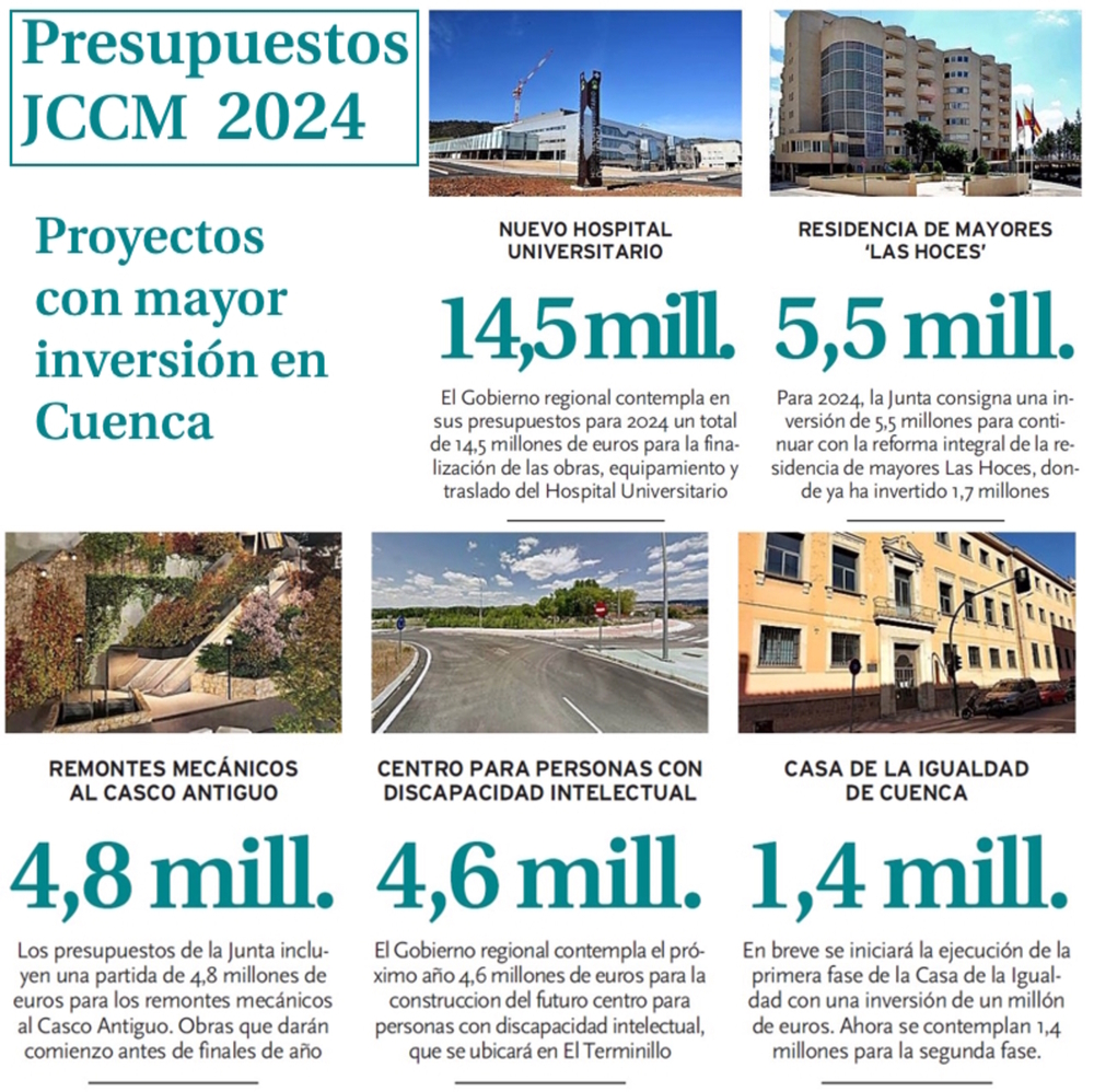 Proyectos con mayor inversión en Cuenca dentro de los presupuestos regionales de 2024.