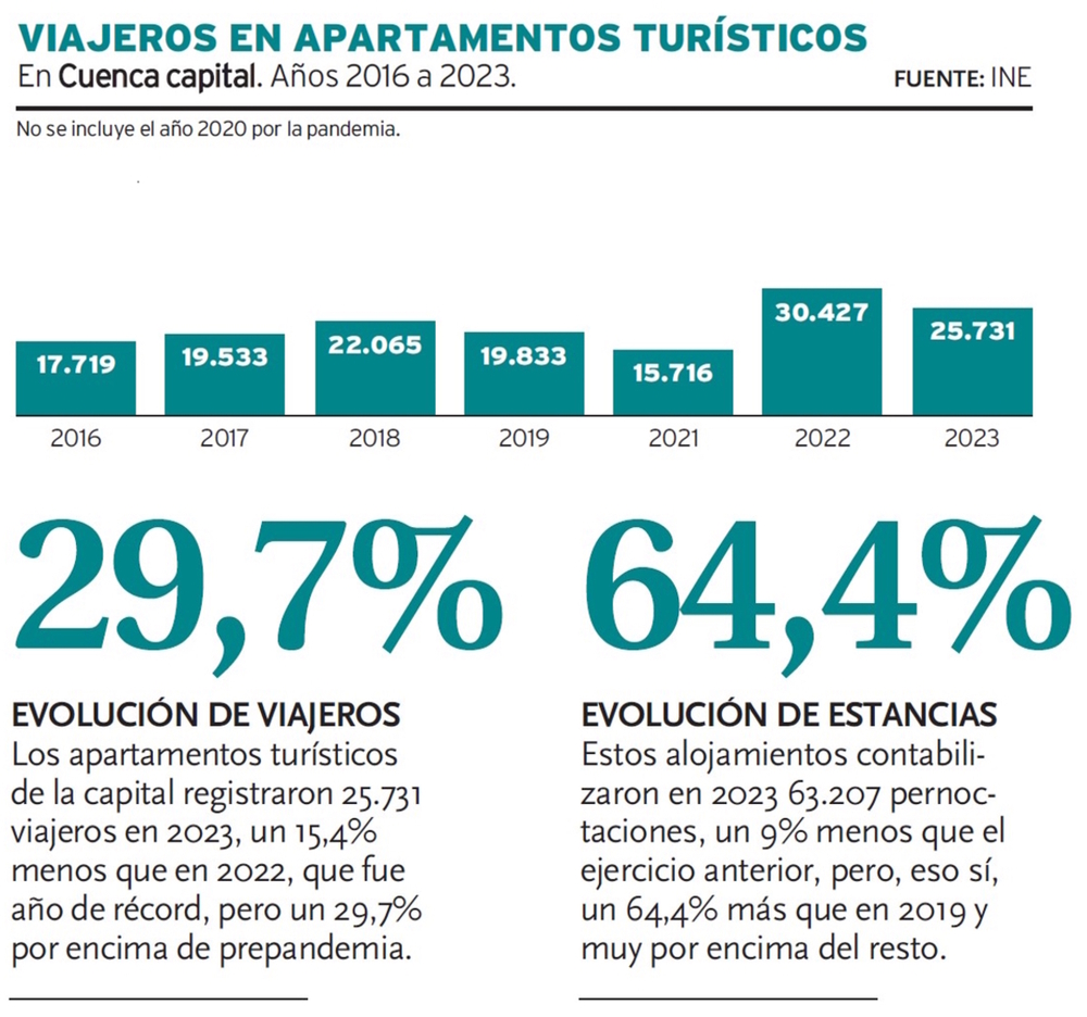 Los apartamentos cierran el segundo mejor año de su historia