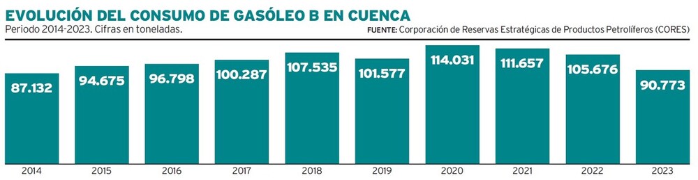 La demanda de gasóleo agrícola dibuja una pequeña pirámide en los últimos diez años en Cuenca.