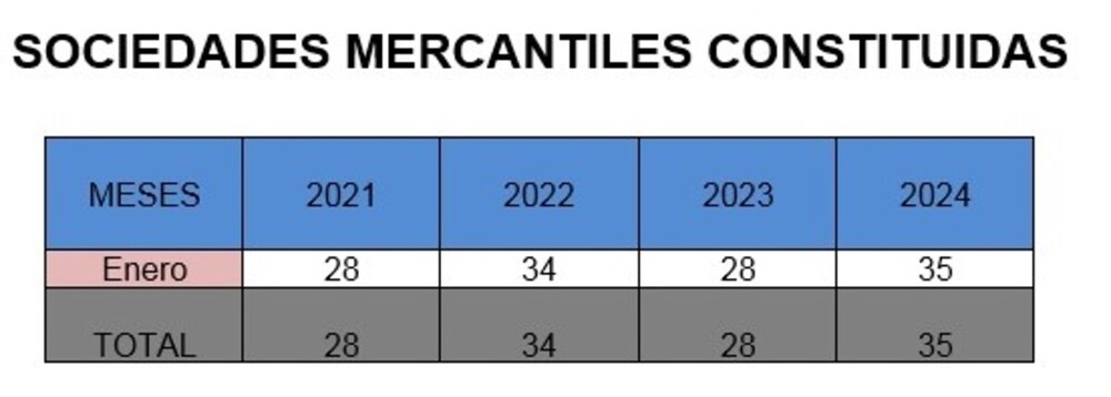 Cuenca mantiene en el inicio de año la pérdida de empresas