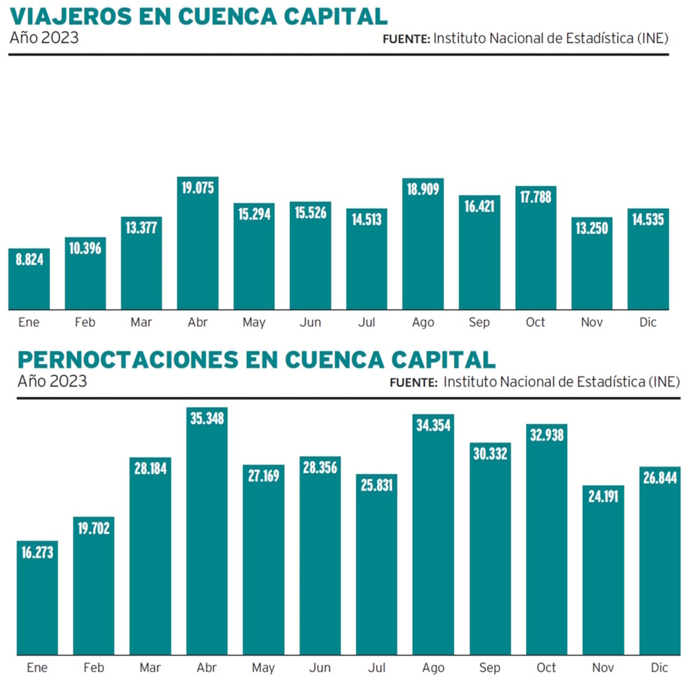 La Capitalidad deja buen sabor con más viajeros y estancias