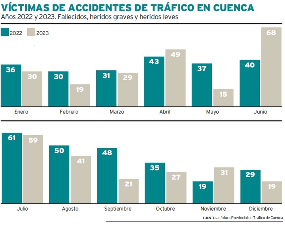 A las 273 víctimas en accidente con turismo, le siguieron las 53 en vehículo de mercancías y las 49 en motocicleta. 