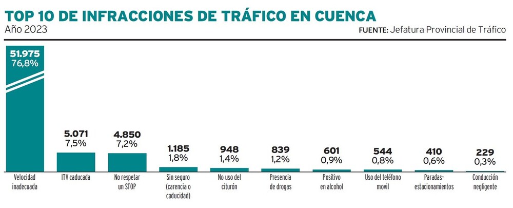 El exceso de velocidad supone el motivo de casi ocho de cada diez multas en Cuenca durante 2023.