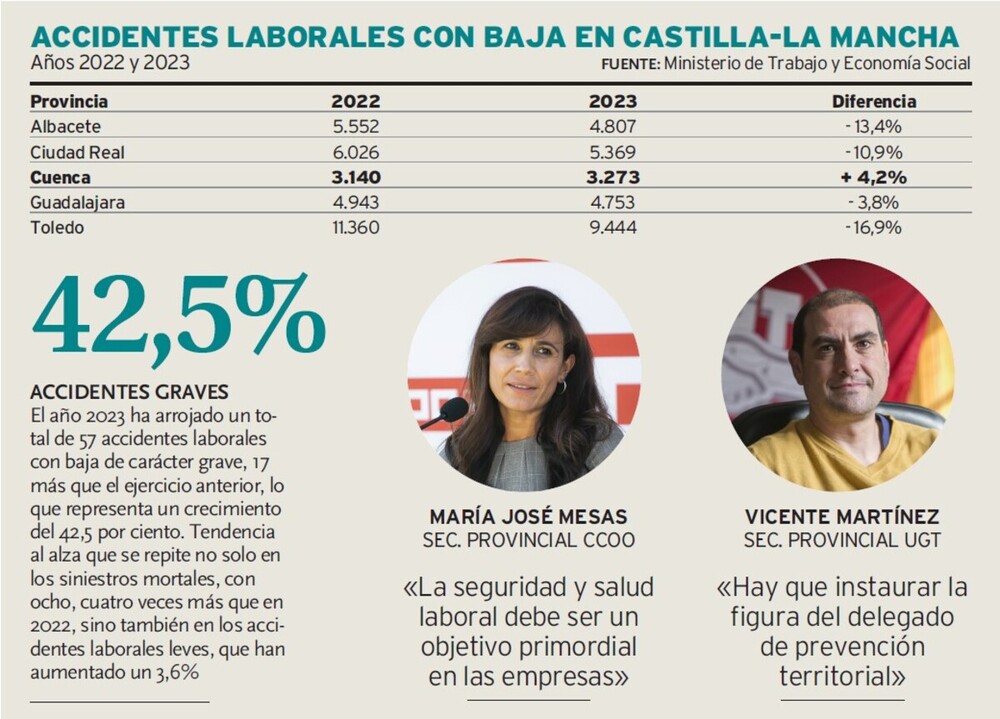 Cuenca, la única provincia de la región que ha visto aumentar la siniestralidad laboral en 2023.