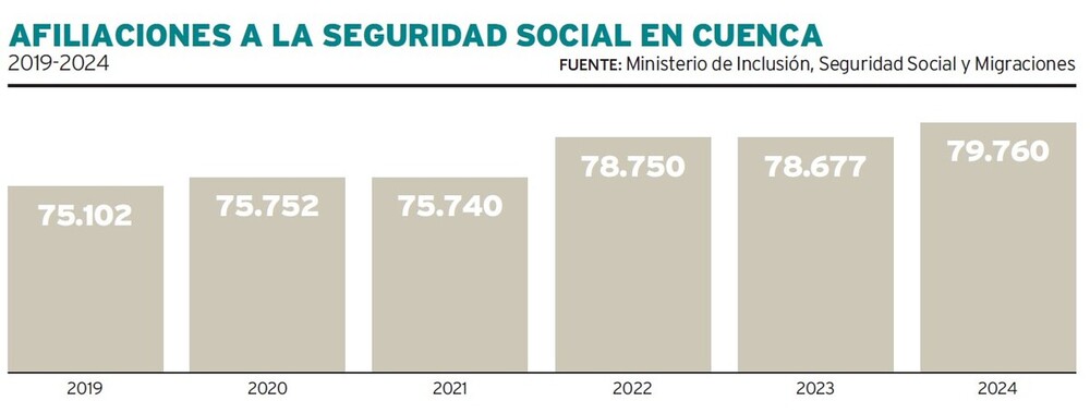 Los afiliados a la Seguridad Social han crecido un 6,2% en cinco años en la provincia.