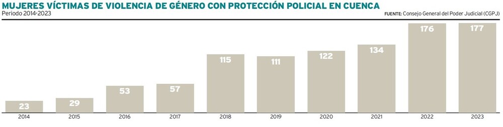Las 177 víctimas con protección policial suponen el 36% de los casos activos del sistema VioGén, cifrados en 493.