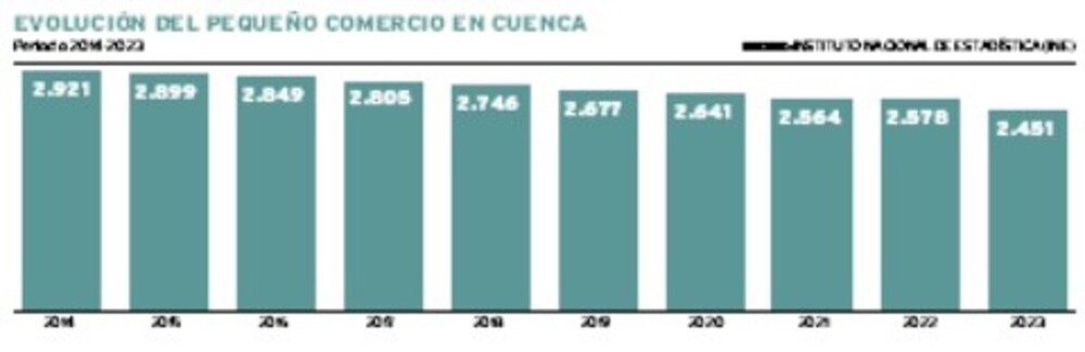 En la última década, Cuenca ha pasado de tener casi 3.000 comercios a los actuales 2.451.