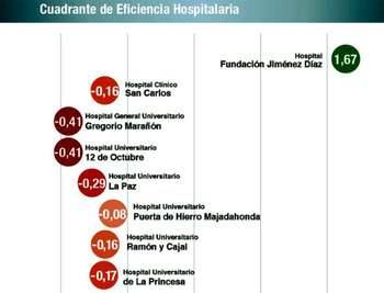 La Fundación Jiménez Díaz aprueba en eficiencia hospitalaria