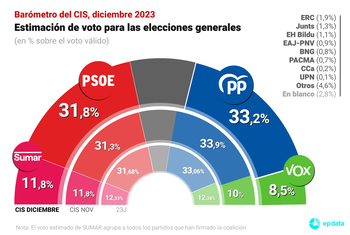 Según el CIS, el PP sigue en cabeza, pero se le acerca el PSOE