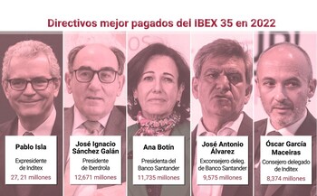 Los directivos mejor pagados del Ibex 35 en 2022