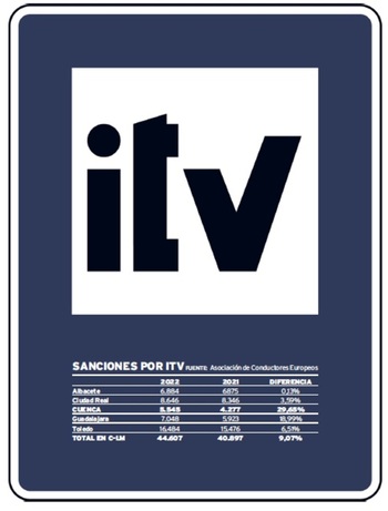 Las sanciones por ITV caducada crecen un 30% en un año
